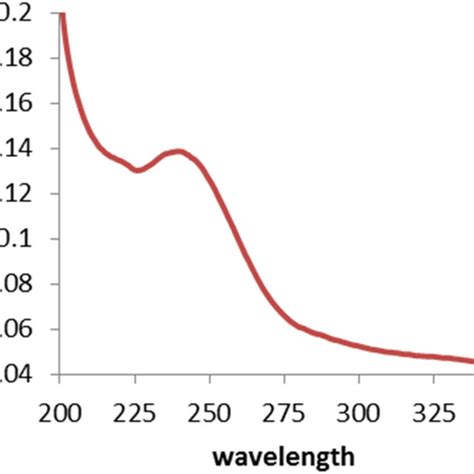 Uv Vis Spectrum Of Synthesised Mno Nps Download Scientific Diagram