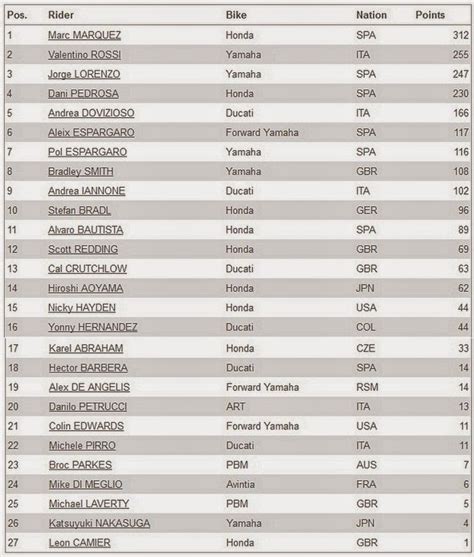 Marc marquez (repsol honda) 362 poin. Klasemen MotoGP 2014 Terbaru | Kiblat Sport