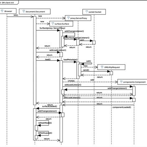 The Uml Sequence Diagram Describing The Surface Manager Initialization Download Scientific