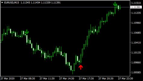 3 Ma Buy Sell Mt4 Indicator Best Free Forex Mt4 And Mt5 Indicators Eas
