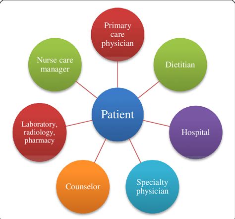 Patient Centered Medical Home Model 17 Download Scientific Diagram