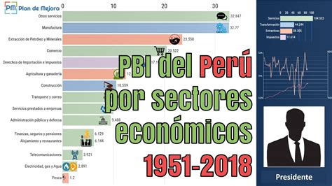 Evolución Del Pbi Del Perú Por Sectores Económicos Desde 1950 Hasta 2018 Youtube