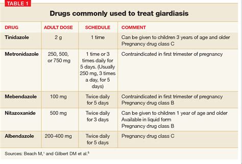 Clinical Inquiries Whats The Most Effective Treatment For Giardiasis
