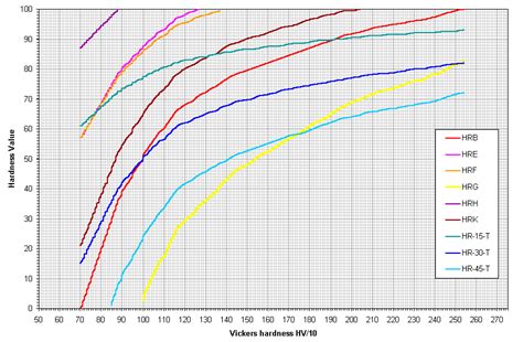 Rockwell Hardness Scale Conversion Chart