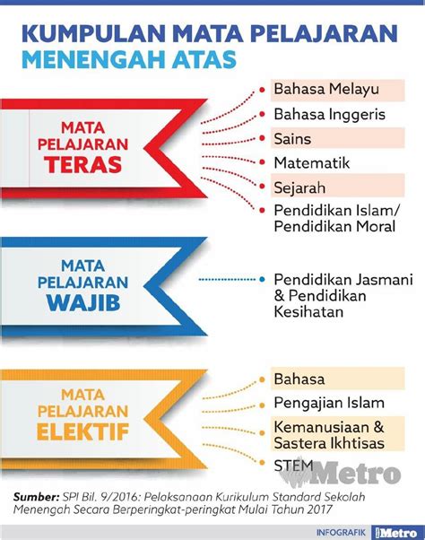 Subjek Sains Sosial Tingkatan Senarai Aliran Tingkatan Dan Pakej My