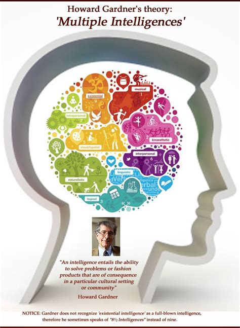 Di malaysia, elemen kecerdasan pelbagai telah di wajibkan di dalam. Teori Multiple Intelligences ~ Komunitas Laboratorium PGSD ...