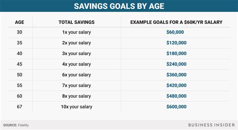 We did not find results for: How much you should have saved at every age - Business Insider