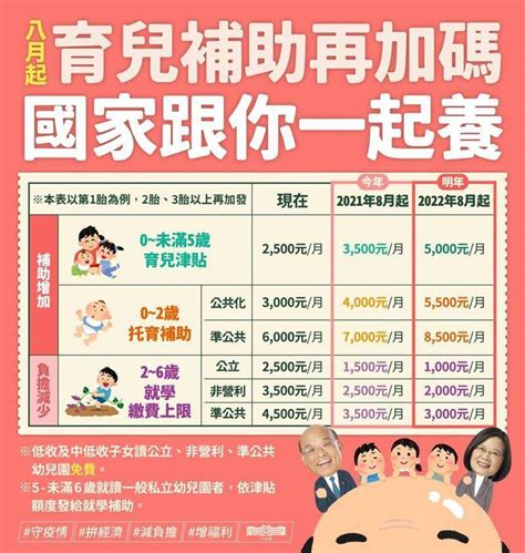 Bangsaint (真的不想嘴) 42.73.27.146 (臺灣) 時間: 政院宣布育兒津貼8月起調高到3500元 明年調至5000元 - 政治 - 自由時報電子報