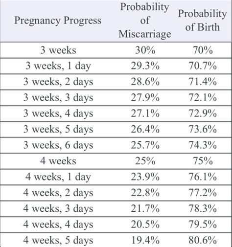 Miscarriage Probability Chart Peace Of Mind July 2019 Babies