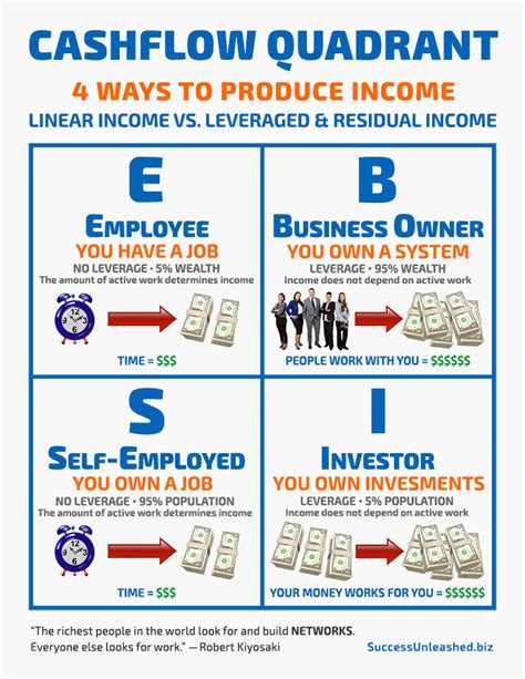 Rich Dad Poor Dad By Robert Kiyosaki And Sharon Lechter