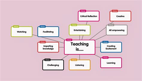 Reflections Of A Learner Online Concept Maps