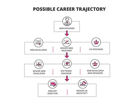 How To Become A Web Designer Career Path Profile
