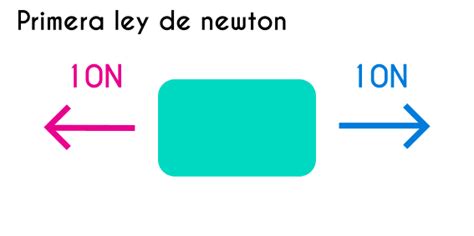 Primera Ley De Newton Definición Y Ejemplos Fhybea