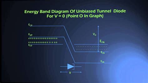 Top 165 Tunnel Diode Animation