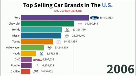 Top Car Brands By Sales In United States 2000 2019 Youtube