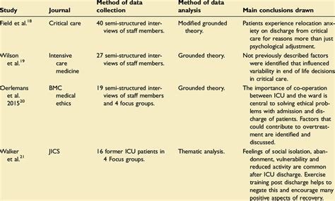 Thus a researcher selects a case study design because of the nature of the research problem and. An example of recently published qualitative studies in critical care. | Download Table