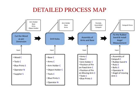 Six Sigma Process Map Template