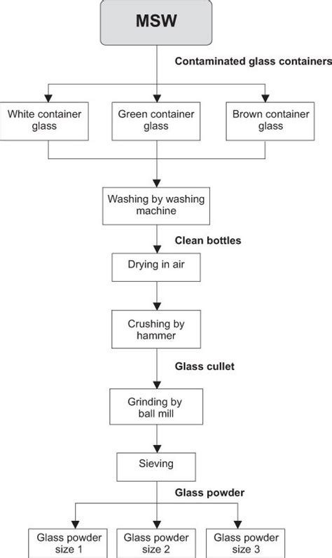 20 Process Flow Diagram For Container Glass Preparation Download Scientific Diagram