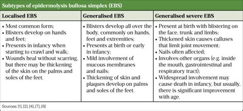 Epidermolysis Bullosa Recognition And Management The Pharmaceutical