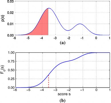 Cumulative Density Function Illustration Of The Relation Between A The Download Scientific
