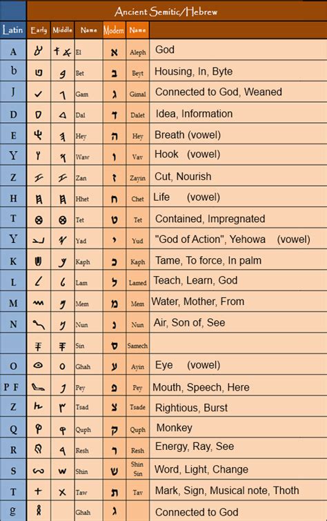 Hebrew Number Chart With Meaning