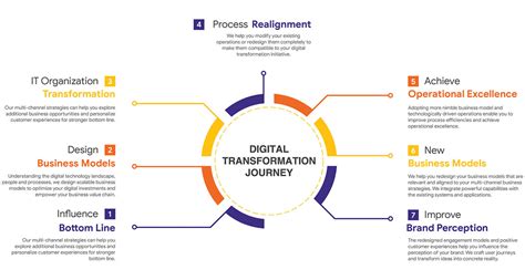 Digital Transformation Consulting Digital Transformation Solutions Kcs