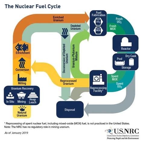 A Chart Of The Complete Nuclear Fuel Cycle Areva Next Energy Blog