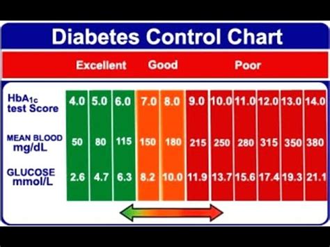Glucose is a major source of energy for the examples above show the common measurements for results of these tests. Blood Sugar Normal Range - YouTube