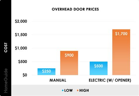 Nxxxxs vinyl price in india 2019. 2021 Garage Door Prices | Wood, Aluminum, Insulated, Vinyl ...