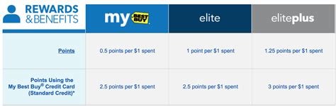 Maybe you would like to learn more about one of these? Best Buy Rewards Program and Credit Card Review, 5-6% Back on Best Buy Purchases - Doctor Of Credit