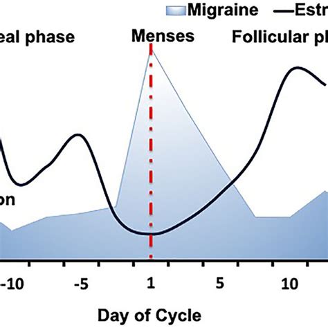 Prevalence Of Migraine By Age And Sex Adjusted For Demographics Over Download Scientific