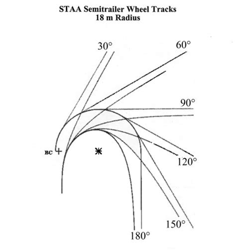 Turning Radius Guidelines For Trucks