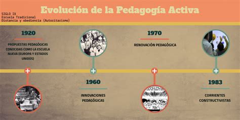 Evolución de la Pedagogía Activa by Edwin Pineda on Genial ly Timeline