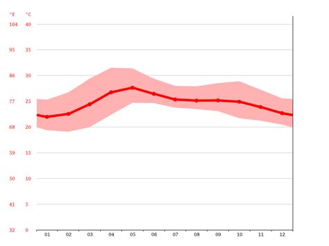Yemen Climate Average Temperature Weather By Month Yemen Weather Averages Climate