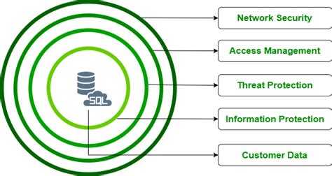 What Are Azure Data Security Features Geeksforgeeks