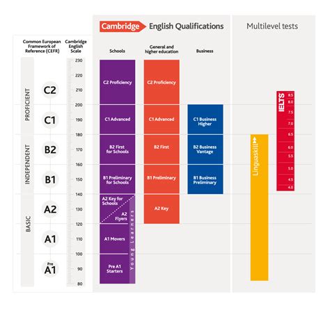 International Language Standards Cambridge English