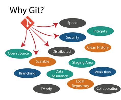 Git And Github Beginner To Advanced