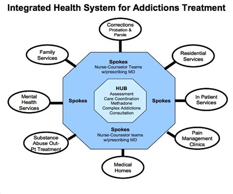 California Moving Forward On Hub And Spoke Care Teams Addiction