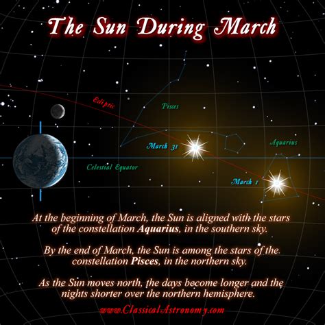 The Sun During March - Classical Astronomy