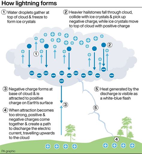 All You Need To Know About Thunderstorms And Lightning