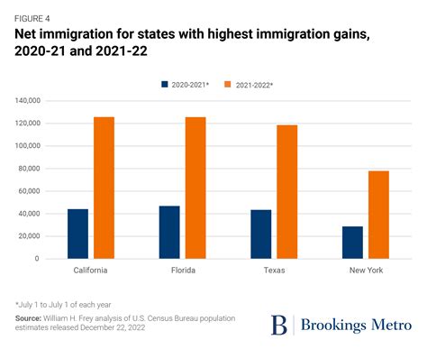 New Census Estimates Show A Tepid Rise In Us Population Growth Buoyed By Immigration Ein