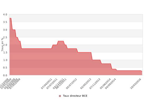 La bce met à jour les valeurs tous les jours entre 14h15 et 15h cet. Taux directeurs de la BCE (Banque Centrale Européenne) : TAUX