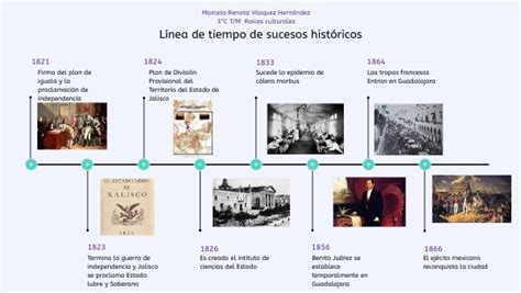 Act IntU2 Línea de tiempo de sucesos históricos