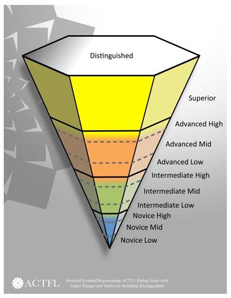 Inverted Pyramid Representing Actfl Rating Scale Actfl Inverted