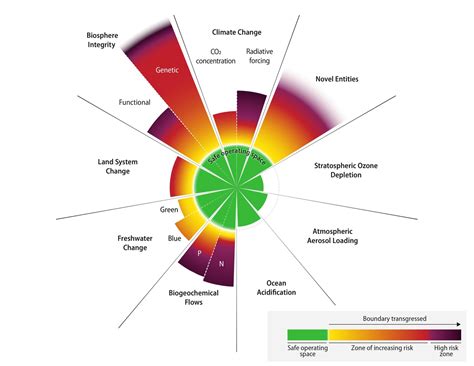Planetary Boundaries – defining a safe operating space for humanity
