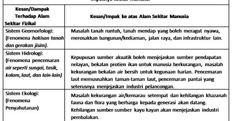 Hello everyone!this is a place for you to learn about geografi and not a place for you to spam!therefore,please remember to obey the rules.thanks for your cooperation. Soalan Geografi Tingkatan 1 Bahagian C - Contoh Akar