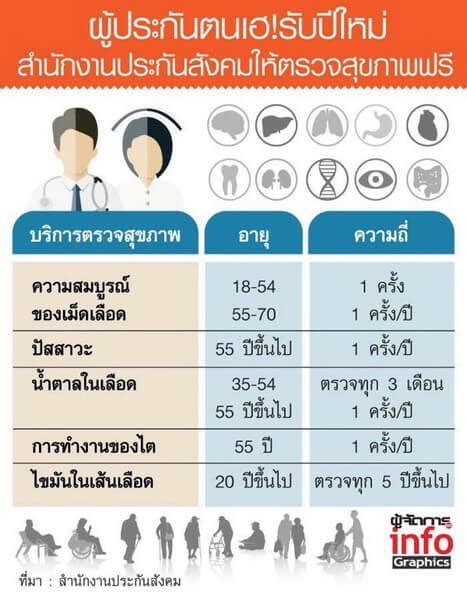 เชื้อไวรัสตับอักเสบ hbsag สำหรับผู้ประกันตนที่เกิดก่อน พ.ศ.2535/ ตรวจ 1 ครั้ง. ประกันสังคม ตรวจสุขภาพ สิทธิฟรีที่คนไม่ใช้... พร้อมแชร์ ...