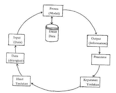 Konsep Dasar Informasi Analisis Dan Desain Sistem Informasi Jogiyanto