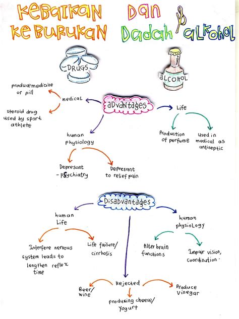 Bijak Tekun Nota Kreatif Biologi Tingkatan 5  Bab 3