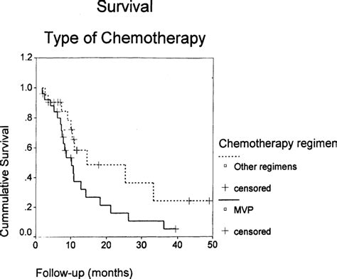 Survival According To The Type Of Chemotherapy Mvp Or Other Regimens